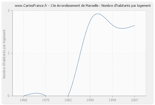 13e Arrondissement de Marseille : Nombre d'habitants par logement